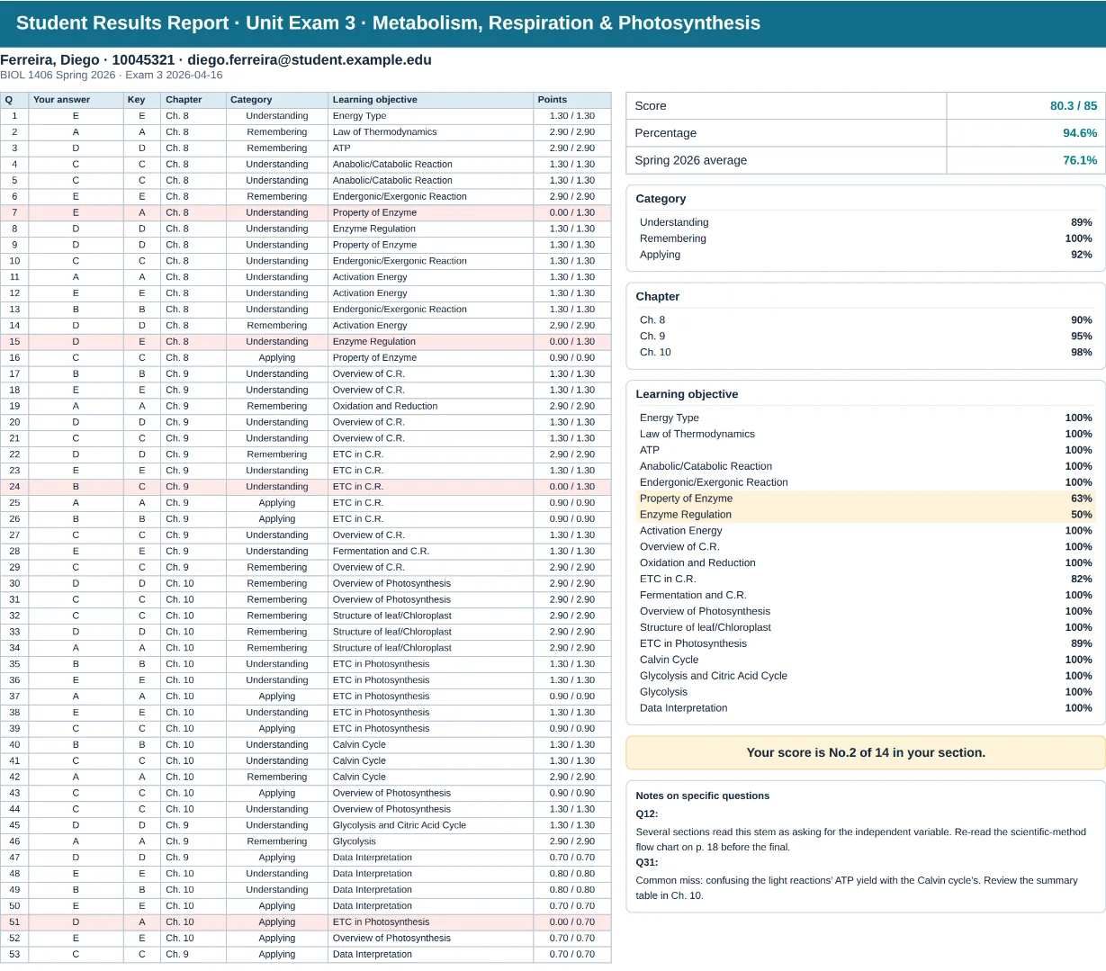 Demonstration of the individualized student report generated inside the exam reader