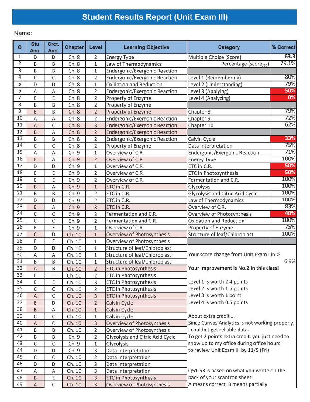 One page per student. Every question with the student’s own answer beside the correct one, plus the chapter, the cognitive level and the learning objective it belongs to. The panel down the right marks in red where that student is weak.