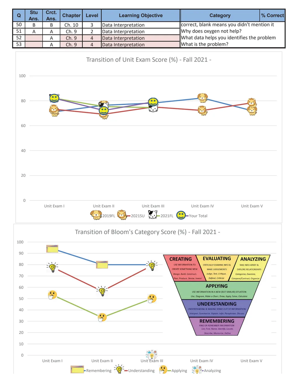 Their own trajectory. The same student across five unit exams, set against three earlier cohorts, and their scores by cognitive level over the same run.