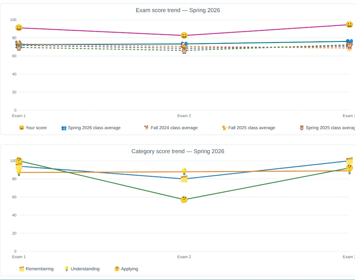 The trend graphs. The student's own score across three exams, plotted against this term's class average and three earlier terms, and the same trajectory broken out by cognitive level.