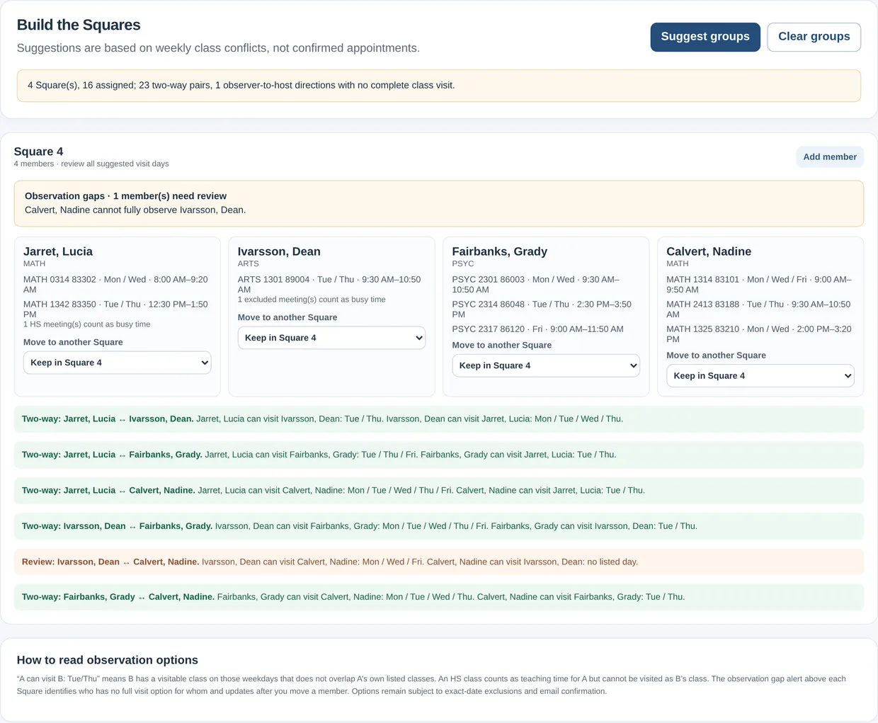Four Squares generated from a sixteen person cohort. The summary line reports twenty-three of the twenty-four pairs workable in both directions, an amber alert names the one pair that is not, and every pair below lists the exact weekdays a visit is possible.